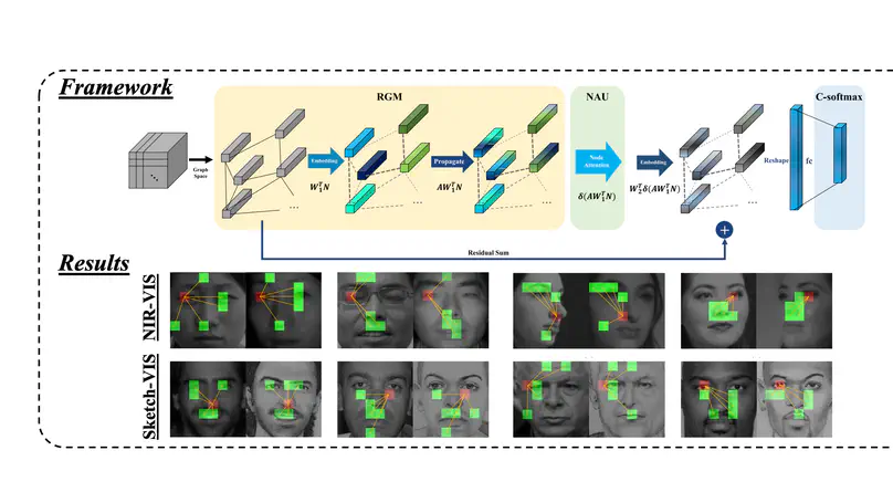 Relational Deep Feature Learning for Heterogeneous Face Recognition